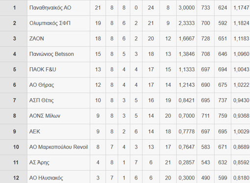 Βαθμολογία Volley League μετά το πέρας της 8ης αγωνιστικής. Βαθμολογία Volley League μετά το πέρας της 8ης αγωνιστικής.