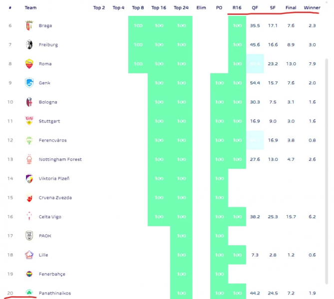 Ο πίνακας με τις πιθανότητες για την πορεία του Παναθηναϊκού