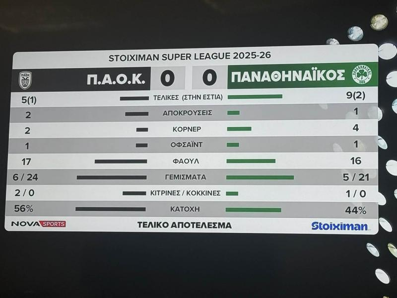Τα στατιστικά του ΠΑΟΚ - Παναθηναϊκός 0-0