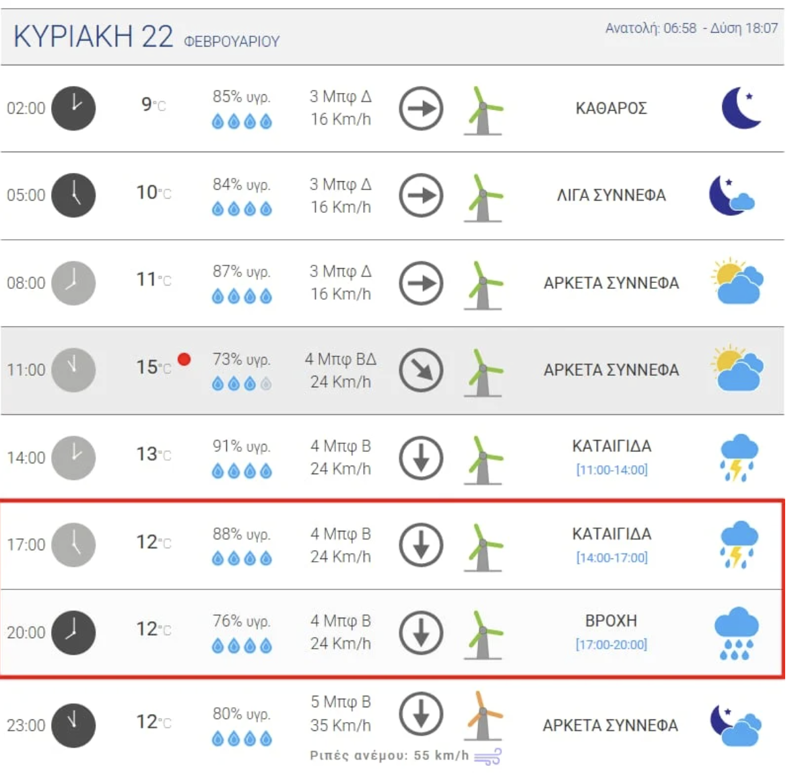 Ο καιρός στο Ηράκλειο την Κυριακή 22/2