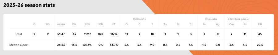 Τα στατιστικά του Κένεθ Φαρίντ στην Euroleague