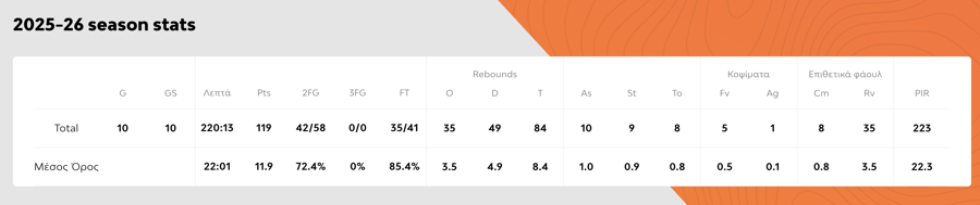 Τα φετινά στατιστικά του Μιλουτίνοφ