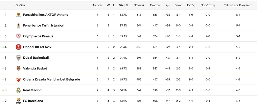 Η κατάταξη της Euroleague την 7η αγωνιστική