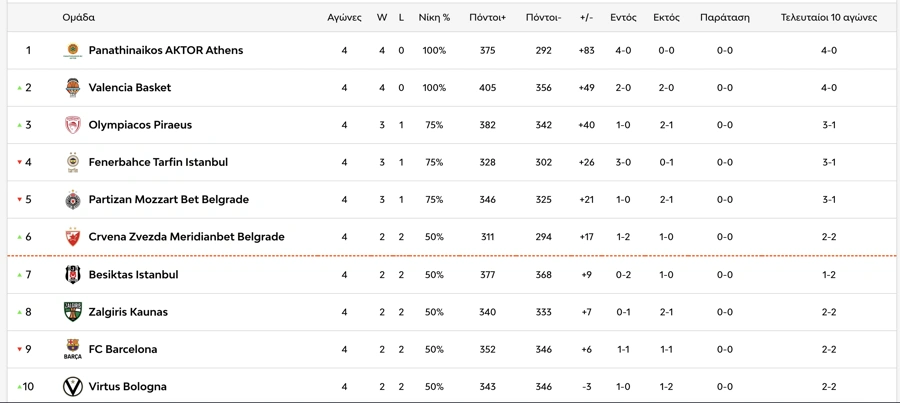 Η κατάταξη της Euroleague μετά την 4η αγωνιστική