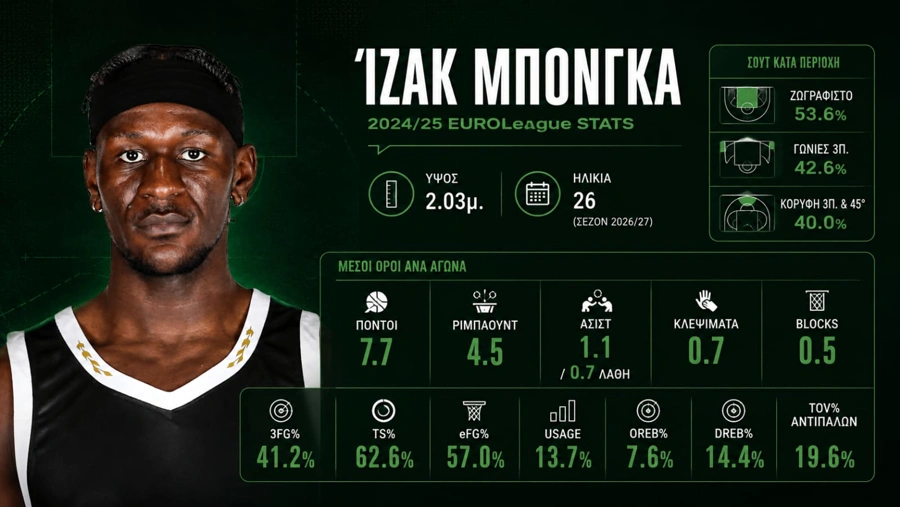 Τα στατιστικά του Ίζακ Μπόνγκα στη EuroLeague της σεζόν 2026/27. Τα στατιστικά του Ίζακ Μπόνγκα στη EuroLeague της σεζόν 2026/27.