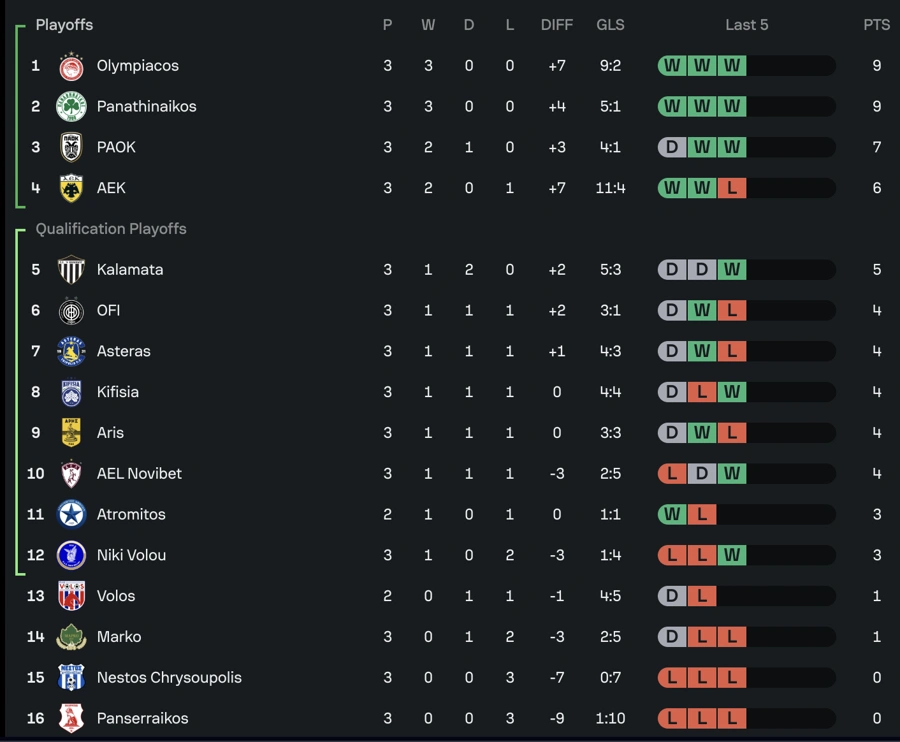 Η κατάταξη της League Phase του Κυπέλλου